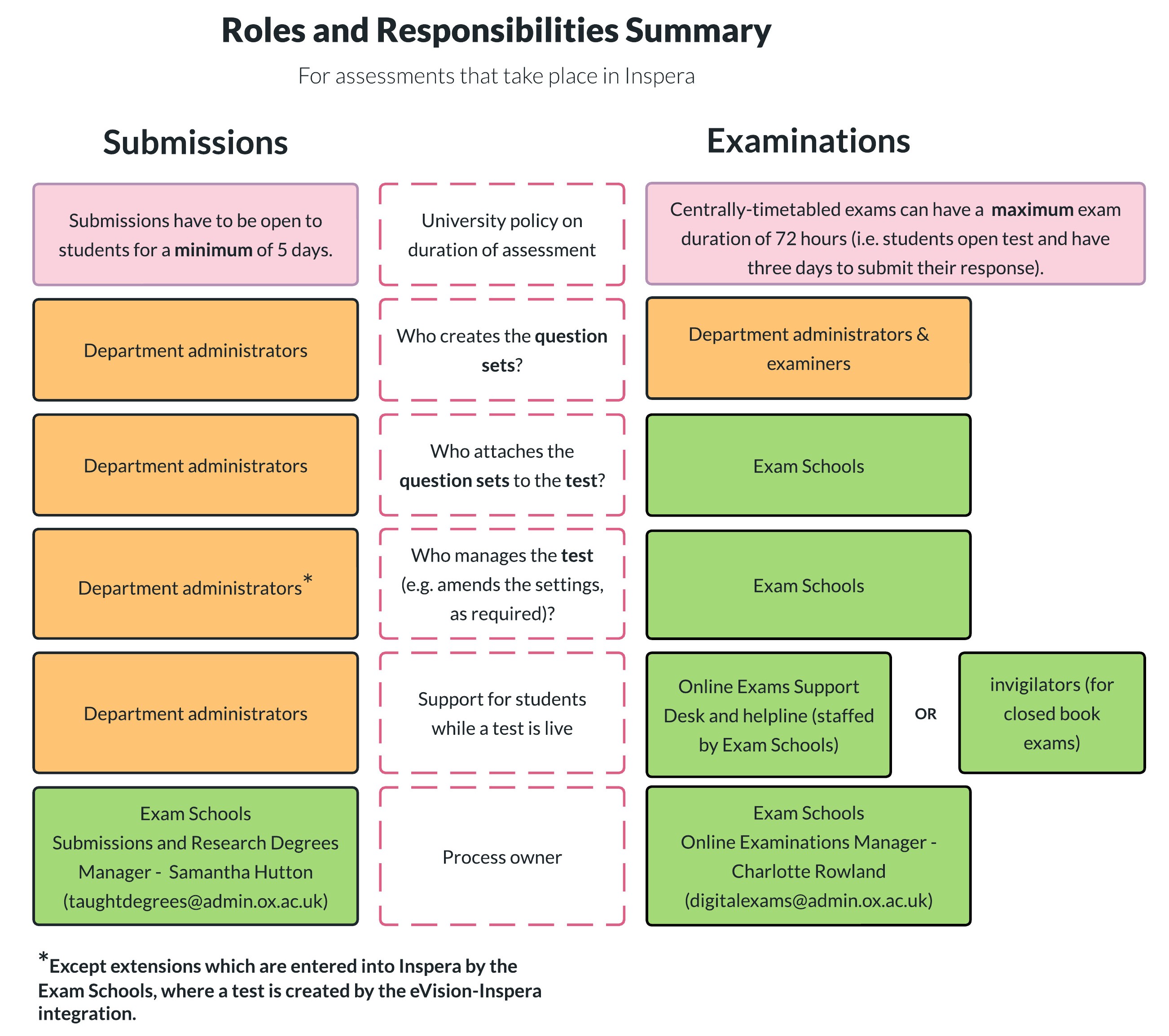 inspera roles and responsibilities