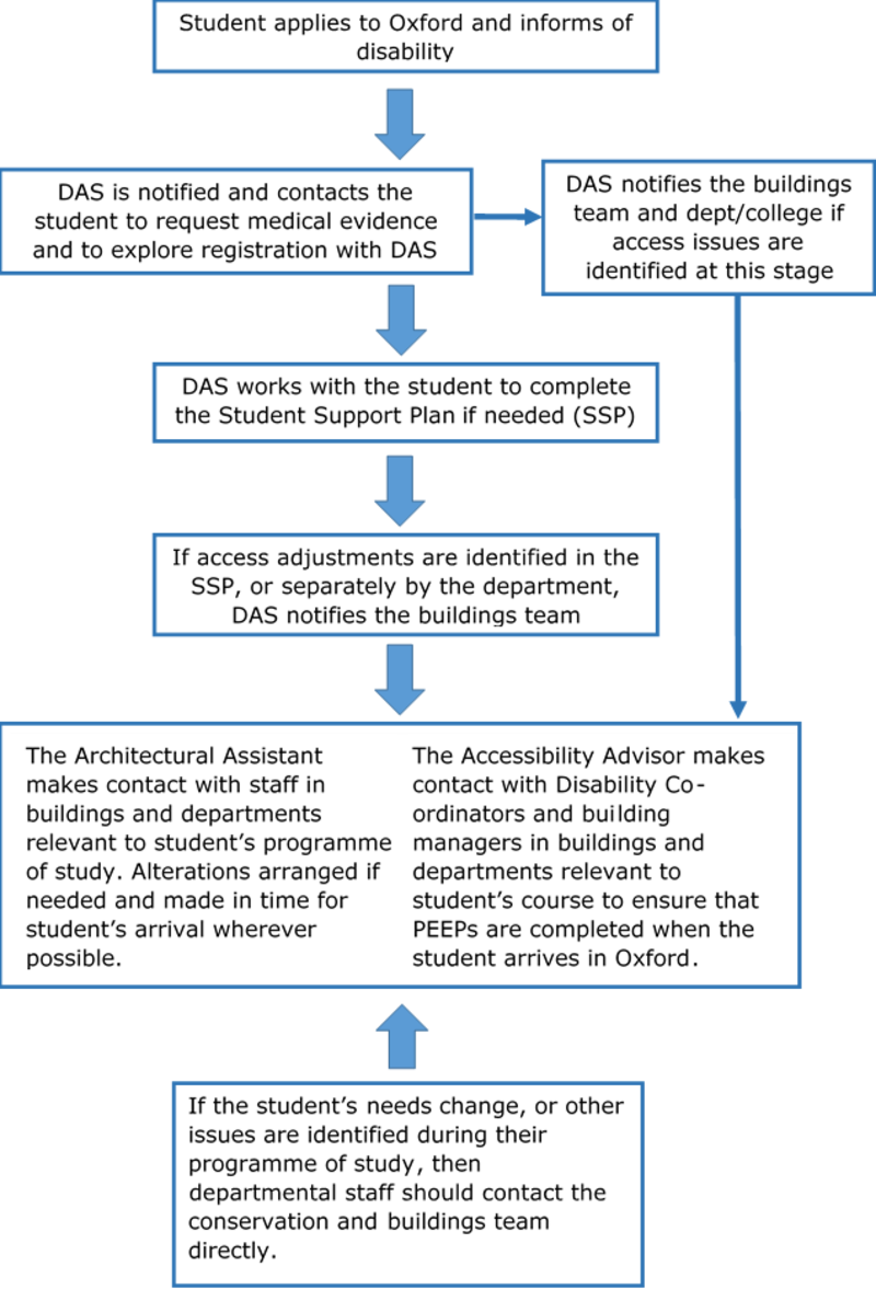 Identifying needs and making building adjustments identifying needs and making building adjustments